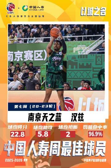单场43分8板2助！CBA常规赛第七周最佳外援：同曦队汉斯当选
